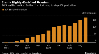 国际原子能机构称伊朗同意停止生产接近武器级浓度的铀