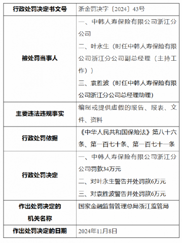 中韩人寿浙江分公司被罚34万元：因编制或提供虚假的报告、报表、文件、资料