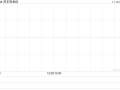 资本界金控完成配售1.73亿股 净筹约3980万港元