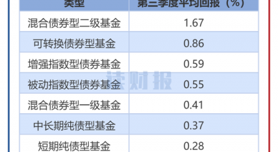 【读财报】债基三季报：总规模缩减4500余亿元 兴业、信达澳亚基金产品净赎回居前