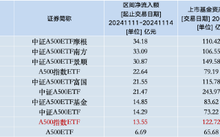 本周招商A500指数ETF（560610）资金净流入13.55亿元，同类倒数第二！本月以来日均换手率为19.44%