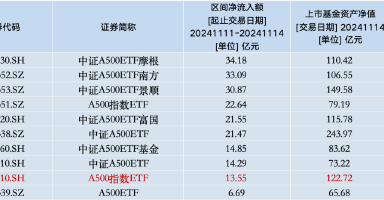 本周招商A500指数ETF（560610）资金净流入13.55亿元，同类倒数第二！本月以来日均换手率为19.44%