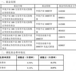 大消息！管理费率批量下调至0.15%，规模最大的ETF也降费了