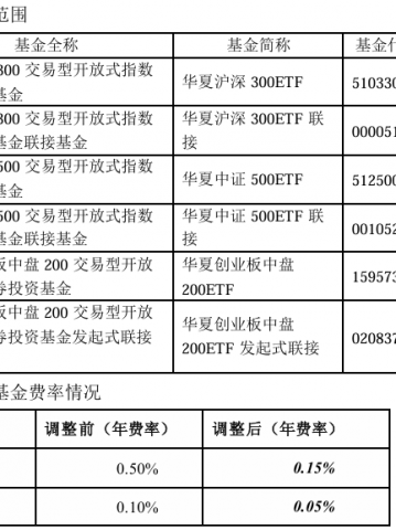 大消息！管理费率批量下调至0.15%，规模最大的ETF也降费了