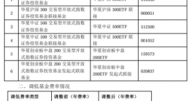 大消息！管理费率批量下调至0.15%，规模最大的ETF也降费了