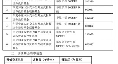 大消息！管理费率批量下调至0.15%，规模最大的ETF也降费了