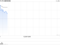 天立国际控股盈喜后涨超14% 预计全年经调整溢利同比增长约56%