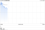 天立国际控股盈喜后涨超14% 预计全年经调整溢利同比增长约56%