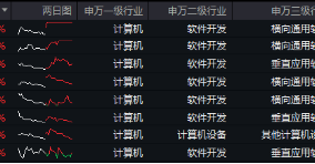 AI应用+数据要素双催化，仓软件开发行业的信创ETF基金（562030）盘中逆市上探1．81%，标的本轮累涨超56%！