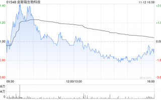 金斯瑞生物科技早盘涨逾3% 南京蓬勃与礼新医药科技达成许可协议