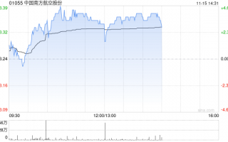 南方航空现涨超3% 南航通航与空直等多家公司签订合作协议