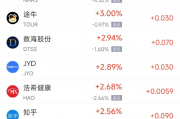 周二热门中概股涨跌不一 台积电涨1.2%，阿里巴巴跌2.5%