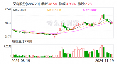 艾森股份拟斥资4000.00万元至6000.00万元回购股份