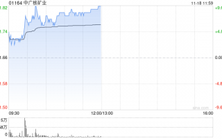 中广核矿业早盘持续上涨逾9% 机构看好铀价持续上行