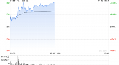 中广核矿业早盘持续上涨逾9% 机构看好铀价持续上行