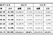 威高血净IPO：业绩疲态尽显又遭遇史上最大规模集采 重营销轻研发或步威高骨科后尘？