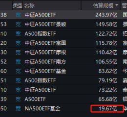 华夏中证A500ETF成为第11只上市A500ETF，规模20亿倒数第一！半日成交额13.5亿同类第二！换手率68%同类第一