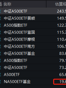 华夏中证A500ETF成为第11只上市A500ETF，规模20亿倒数第一！半日成交额13.5亿同类第二！换手率68%同类第一