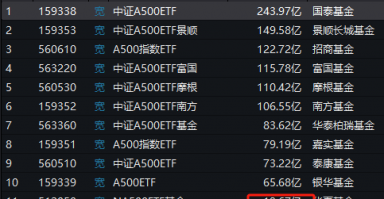 华夏中证A500ETF成为第11只上市A500ETF，规模20亿倒数第一！半日成交额13.5亿同类第二！换手率68%同类第一