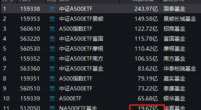 华夏中证A500ETF成为第11只上市A500ETF，规模20亿倒数第一！半日成交额13.5亿同类第二！换手率68%同类第一