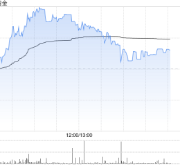 老铺黄金早盘涨逾5% 近日获瑞银维持“买入”评级