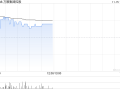 万顺集团控股现涨逾13% 与中科商讨业务合作或收购股权之潜在可能性