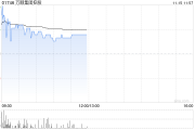 万顺集团控股现涨逾13% 与中科商讨业务合作或收购股权之潜在可能性