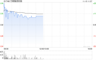 万顺集团控股现涨逾13% 与中科商讨业务合作或收购股权之潜在可能性