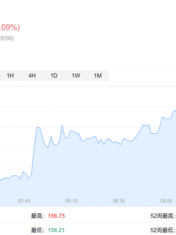 增速放缓！日本经济三季度环比增长0.2%