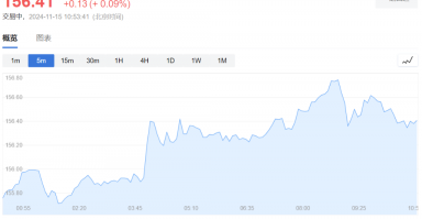 增速放缓！日本经济三季度环比增长0.2%