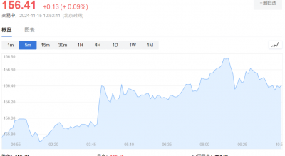 增速放缓！日本经济三季度环比增长0.2%