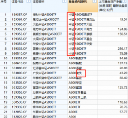 A500ETF基金场内简称眼花缭乱：广发基金被指思路清奇，简称里加上“龙头”两个字，瞬间更显霸气了？