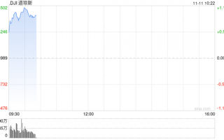 早盘：美股继续下滑 道指下跌350点
