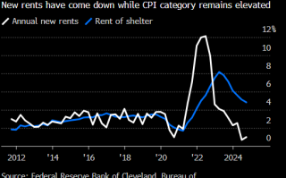 克利夫兰联储模型显示租金通胀要到2026年才会消退 料加剧降息难度