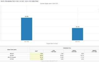 美联储暂停降息押注升温！交易员预计明年1月近八成概率