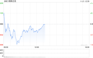 午盘：美股走低科技股领跌 纳指下挫逾400点