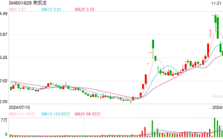 短期业绩承压 美凯龙回应股价异常波动：不存在应披露而未披露的重大信息