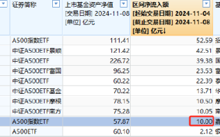 嘉实中证A500ETF（159351）最新规模57.87亿元，位居同类10只产品倒数第一，被泰康基金超越