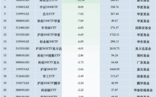 最不受欢迎ETF：11月11日华夏科创50ETF遭净赎回47.28亿元，华泰柏瑞沪深300ETF遭净赎回43.80亿元（名单）