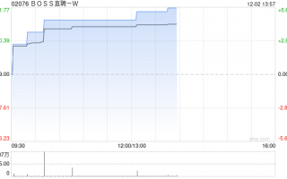 BOSS直聘-W：根据首次公开发售后股份计划在市场上购买约37.05万股A类普通股