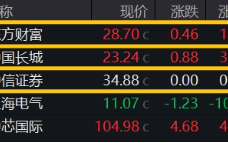 非银热度不减，杠杆资金单周加仓185亿元，东财、中信包揽TOP2！机构：建议积极关注