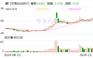 厦门空港：10月旅客吞吐量同比增长17.29%