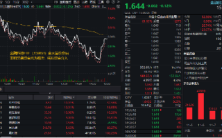 热门概念走强，金融科技3股逆市涨停，金融科技ETF（159851）买盘强劲！机构：关注三类业绩高弹性标的