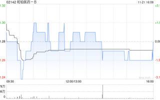 和铂医药-B11月8日斥资35.73万港元回购30万股