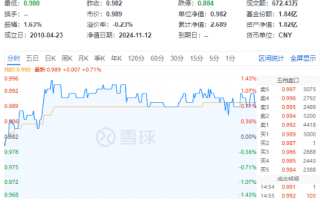 重磅会议提振，中字头齐舞！高股息全天强势，价值ETF（510030）盘中上探1.43%！