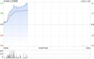 三生制药早盘涨超5% 长江证券首次覆盖给予“增持”评级