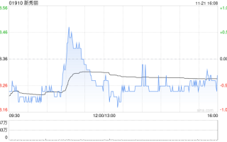 新秀丽11月18日斥资3215.08万港元回购174.51万股