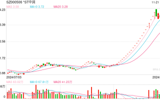 实探！21连板*ST中润：“招金系”尚未入主，暴涨还能持续？