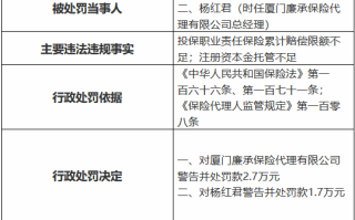 厦门廉承保险代理公司被罚2.7万元：投保职业责任保险累计赔偿限额不足 注册资本金托管不足