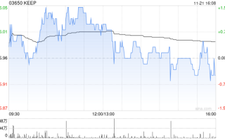 KEEP11月8日斥资65.63万港元回购10万股